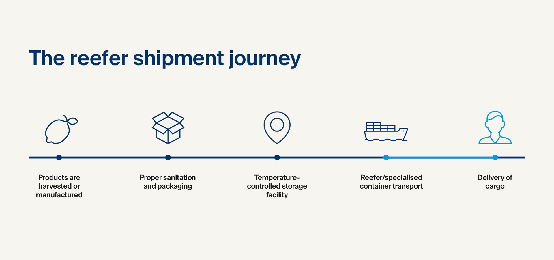 The reefer shipment journey