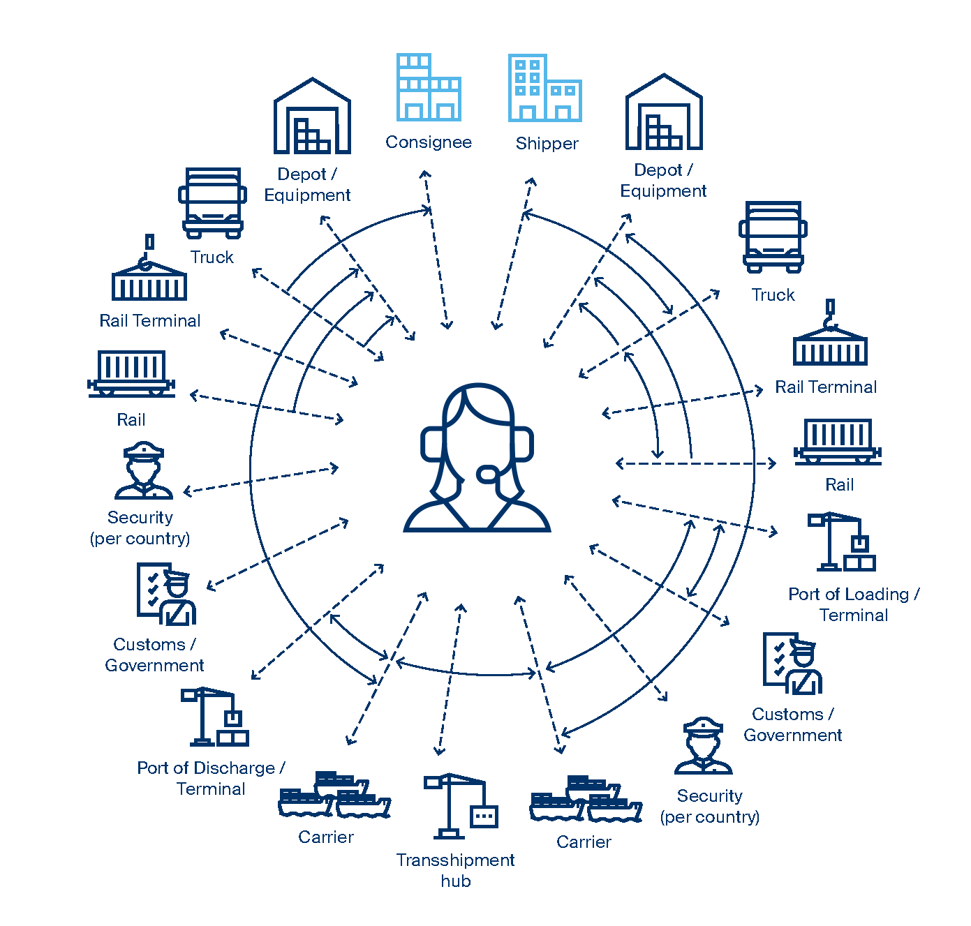 Orchestrate the unreliable touchpoints in your sea supply chain