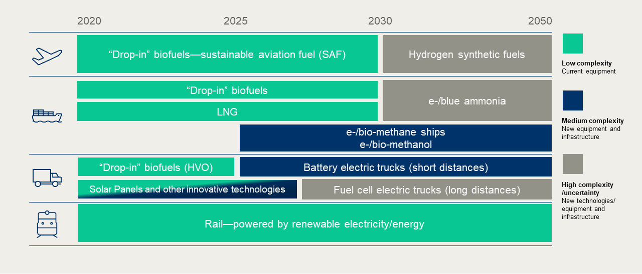 Sustainable transportation fuels